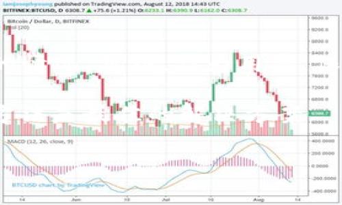 在谈论imToken钱包的加速功能是否会导致重复付款之前，我们需要先了解加速功能本身的工作原理以及它在区块链交易中的作用。这不仅涉及技术细节，还与用户在使用加速器时的实际体验密切相关。

什么是imToken钱包？

imToken钱包是一款非常受欢迎的数字资产钱包，用户可以通过它来管理多种不同的加密货币，包括以太坊、比特币等。它的用户界面友好，功能丰富，不仅支持常规的转账和接收，还提供了去中心化金融（DeFi）和非同质化代币（NFT）的支持。

什么是交易加速功能？

交易加速是指在区块链网络中，由于网络拥堵，用户的交易可能会被延迟确认。交易加速功能可以提升交易的优先级，从而尽快获得确认。在imToken中，用户在发送交易时，如果发现区块链网络繁忙，可以选择通过第三方服务付费加速自己的交易。

交易加速可能导致重复付款吗？

关于“交易加速会导致重复付款吗”这一问题，其实可以从几个方面进行分析。

h41. 交易的原理/h4

区块链交易是不可逆的，一旦交易被确认，就无法更改或撤销。在imToken中，用户发送交易时，会生成一个交易哈希（transaction hash），这个哈希唯一识别该笔交易。即使用户请求加速，同一笔交易的哈希是不会改变的。因此，在正常情况下，单笔交易不应该被计入多次。

h42. 加速请求与重复交易的区别/h4

在使用加速服务时，实际上是在请求更高的费用来增快交易确认速度。这意味着即使交易被加速，也没有新的交易被创建。用户需要明确，不同的加速请求是针对已经存在的交易，而不是发起新的交易。

h43. 可能导致的问题/h4

尽管加速服务本身不会导致重复付款，但用户在某些情况下可能会无意中发起多笔相似的交易。例如，当用户未收到交易确认时，可能会误认为交易没有成功，从而再次发起相同的交易。但这种情况下，实际上是用户行为的问题，而非加速服务的故障。要避免这种情况，用户可以仔细查看交易状态，确认是否仍在“待处理”状态。

如何安全地使用加速功能？

为了确保您在imToken中使用交易加速时不出现重复付款的情况，您可以采取以下几个步骤：

h41. 保持冷静，不要急于重复交易/h4

如果您的交易未能及时确认，请不要过于焦虑。花些时间去查看交易的状态。您可以在区块链浏览器上输入交易哈希，查看交易是否仍在等待确认。如果交易已经确认，就表示您的资金已经成功转移了。

h42. 了解加速服务的费用/h4

加速服务往往会收取额外的费用。使用这一服务前，可了解清楚相关费用，并确认加速交易是必要的。了解市场上的不同加速服务，选择口碑好、稳定性高的服务提供商，也能降低意外发生的概率。

h43. 使用imToken内置的加速功能/h4

imToken内置的加速功能通常会指向一些经过认证的服务。在使用这些功能时，您可以更放心，因为它综合了多个用户的反馈和使用数据，能够更好地定位交易问题并提出合理的加速方案。

h44. 定时查看交易状态/h4

使用imToken的用户可以在应用内设置通知，以跟踪自己发起的交易状态。这能帮助用户及时了解交易结果，而不至于因为交易状态不明而做出错误的决策。

总结

在imToken钱包中使用交易加速功能是为了应对网络拥堵的有效手段。只要用户正确理解该功能的操作，并仔细进行交易操作，就能够避免重复付款的情况。然而，作为用户，保持冷静、定期检查自己的交易状态、合理使用加速服务是极其重要的。

通过合理的策略，您可以在加密货币交易中更加游刃有余，确保您的每一笔交易都能顺利进行，而不会因为误操作而造成不必要的损失。记住，合理的方法是最佳的解决方案——这就是在数字资产世界中取得成功的关键！

imToken,交易加速,区块链,加密货币/guanjianci